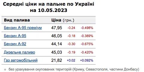 В Украине бензин подешевел, а автогаз подорожал - сколько надо платить за литр