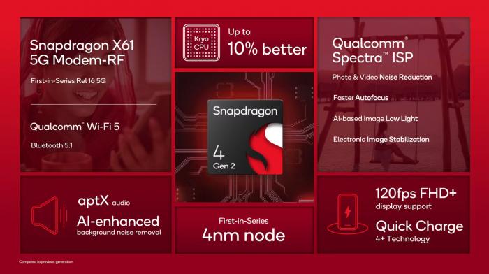 Анонс Snapdragon 4 Gen 2: современный техпроцесс, но старые раны