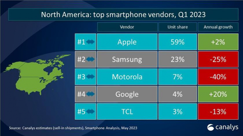 Apple контролирует 59% рынка смартфонов в Северной Америке, поскольку продажи Samsung и Motorola резко упали