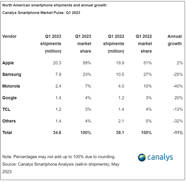 Apple контролирует 59% рынка смартфонов в Северной Америке, поскольку продажи Samsung и Motorola резко упали