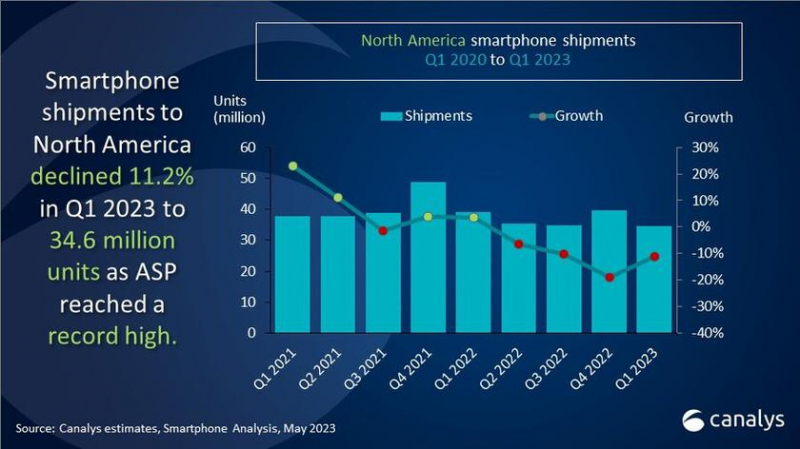 Apple контролирует 59% рынка смартфонов в Северной Америке, поскольку продажи Samsung и Motorola резко упали