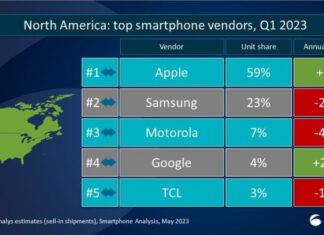 Apple стал лидером по продажам смартфонов в Северной Америке. Продажи Samsung резко упали