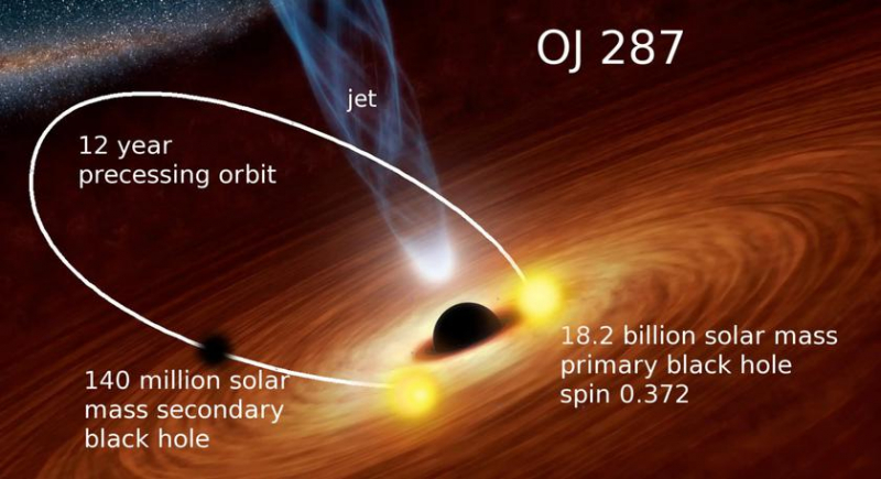 Астрономы обнаружили вторую сверхмассивную черную дыру в активной галактике OJ 287 — она в 150 миллионов раз массивнее Солнца