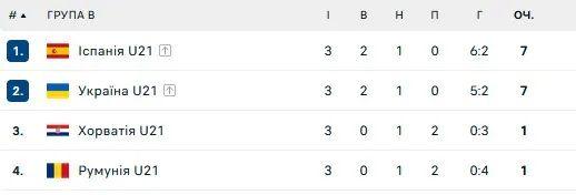Чемпионат Европы 2023 (U-21) Испания U-21 2-2 Украина U-21 Групповой этап