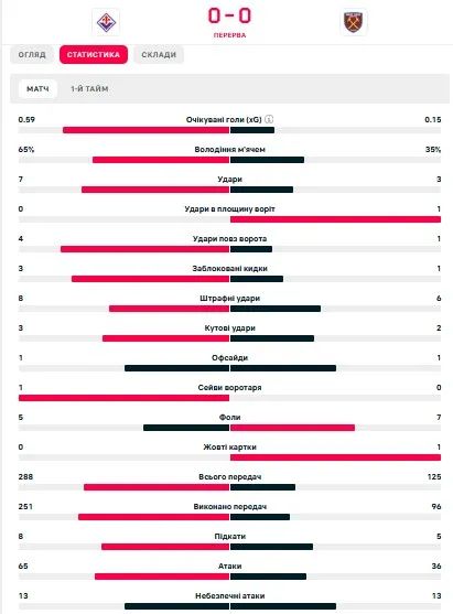 Финал лиги конференций. Болельщики «Вест Хэма» пролили первую кровь игроков «Фиорентины» еще в первом тайме. Оценка 0 - 0