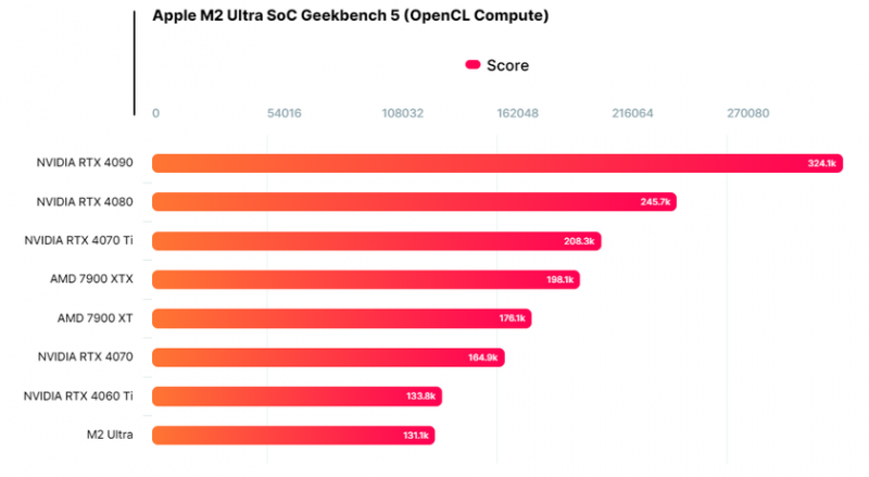 Графический процессор в Apple M2 Ultra соответствует GeForce RTX 4060 Ti в Geekbench 5 — RTX 4090 на 150% мощнее