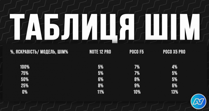 Какой Xiaomi выбрать в 2023 году. Redmi Note 12 Pro 5G против Poco F5 против Poco X5 Pro