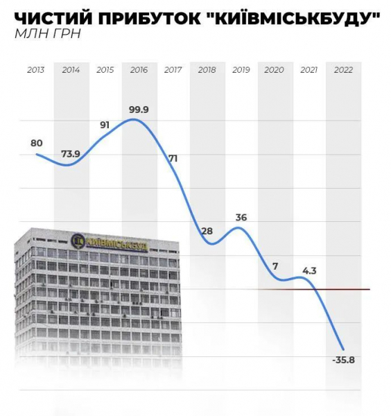 Киевгорстрой выпрашивает у городских властей 1 млрд грн: зачем застройщику эти средства