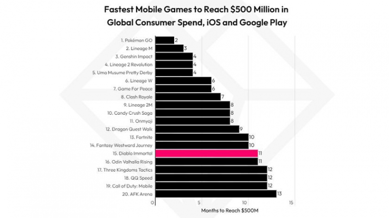 Критика и недовольство игроков не помешали Blizzard заработать на Diablo Immortal более 500 миллионов долларов за год