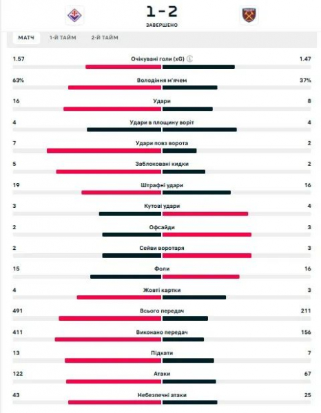 Кровавая лига конференций. «Вест Хэм» вырвал победу у «фиалок» 1:2. Как это было
