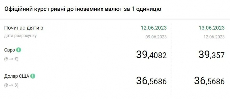 Курс валют в Украине на 13 июня: евро подешевел, доллар стабилен