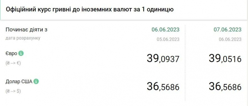 Курс в Украине на 7 июня: доллар стабилен, евро подешевел