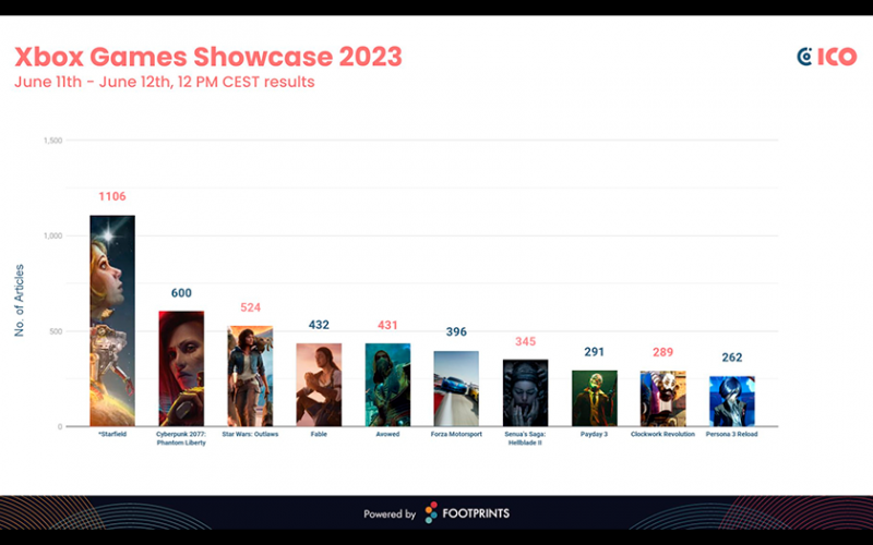 Какие игры получили наибольшее освещение в СМИ после летних презентаций? Выдающийся лидер - Starfield, которого упоминали 1000 раз