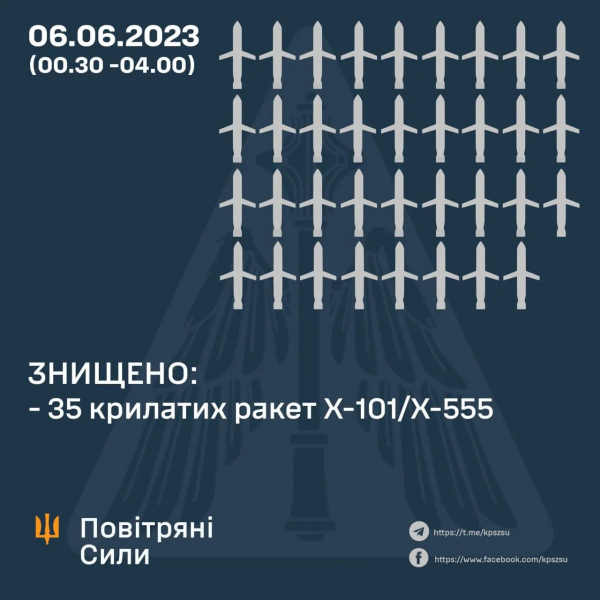 Оккупанты за ночь выпустили над Украиной 35 крылатых ракет: сколько сбито целей противника