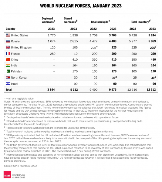 Россия и США за год значительно нарастили количество развернутых ядерных боезарядов: обнародованы цифры