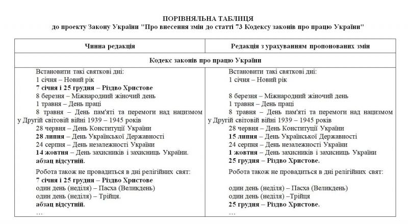 В Украине меняют даты трех государственных праздников. Зеленский внес законопроект