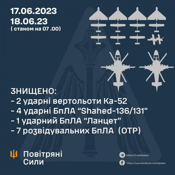 Вооруженные силы Украины за три дня уничтожили четыре российских вертолета Ка-52 на сумму $64 млн