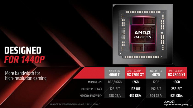 AMD представляет Radeon RX 7800 XT по цене от 499 долларов, чтобы составить конкуренцию GeForce RTX 4070