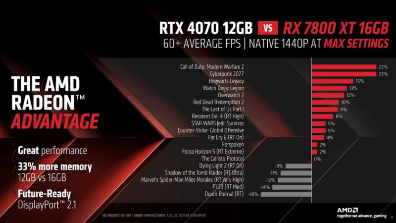 AMD представляет Radeon RX 7800 XT по цене от 499 долларов, чтобы составить конкуренцию GeForce RTX 4070