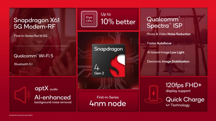 Анонс Redmi 12 5G: первый в мире на новом Snapdragon 4 Gen 2