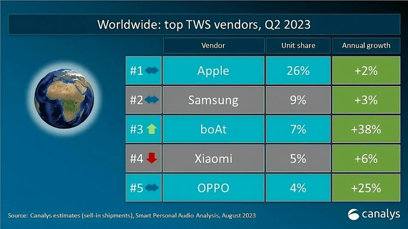 Apple против Samsung, кто продает больше? Самые продаваемые смартфоны и наушники