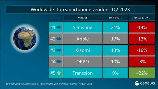 Apple против Samsung, кто продает больше? Самые продаваемые смартфоны и наушники