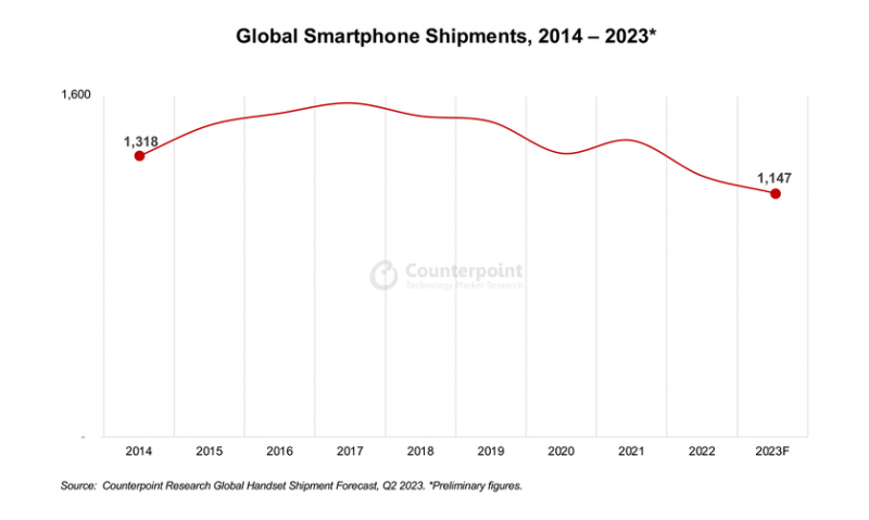 Исследование Counterpoint: Apple может обогнать Samsung и стать лидером мирового рынка смартфонов в этом году