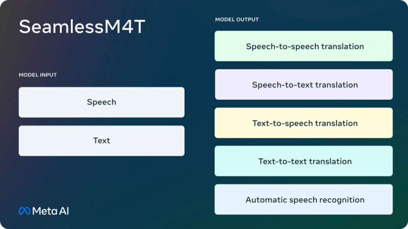 Meta запускает модель искусственного интеллекта Seamless M4T, которая переводит текст и речь на 100 языков