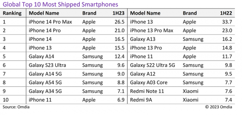 Ни одного Xiaomi: Omdia назвала самые продаваемые смартфоны 2023 года