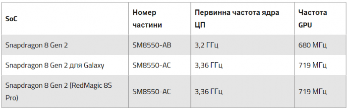 Qualcomm Snapdragon 8 Gen 2 LV: разгадка тайны самого мощного чипа на сегодняшний день