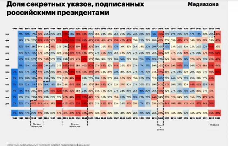 Рекорд Путина: российский диктатор в июле издал больше секретных указов, чем за всю историю своего президентства