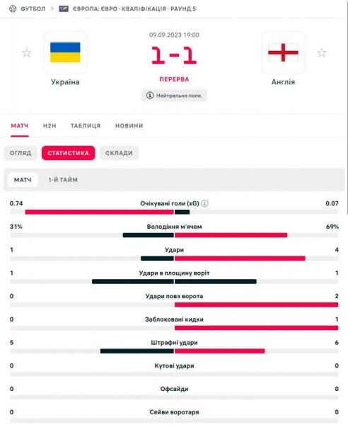 Евро-2024. Украина – Англия. Онлайн отчет