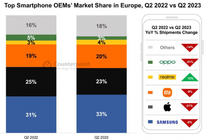 Европейский рынок смартфонов рухнул до уровня 2012 года — продажи Samsung, Apple и Xiaomi снизились на 8-21%