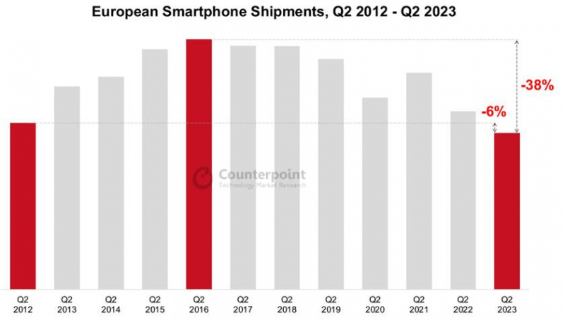 Европейский рынок смартфонов рухнул до уровня 2012 года — продажи Samsung, Apple и Xiaomi снизились на 8-21%