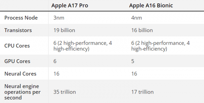 Главное улучшение Apple iPhone 15 Pro: первый в мире 3-нм процессор A17 Pro с мощным видеоядром