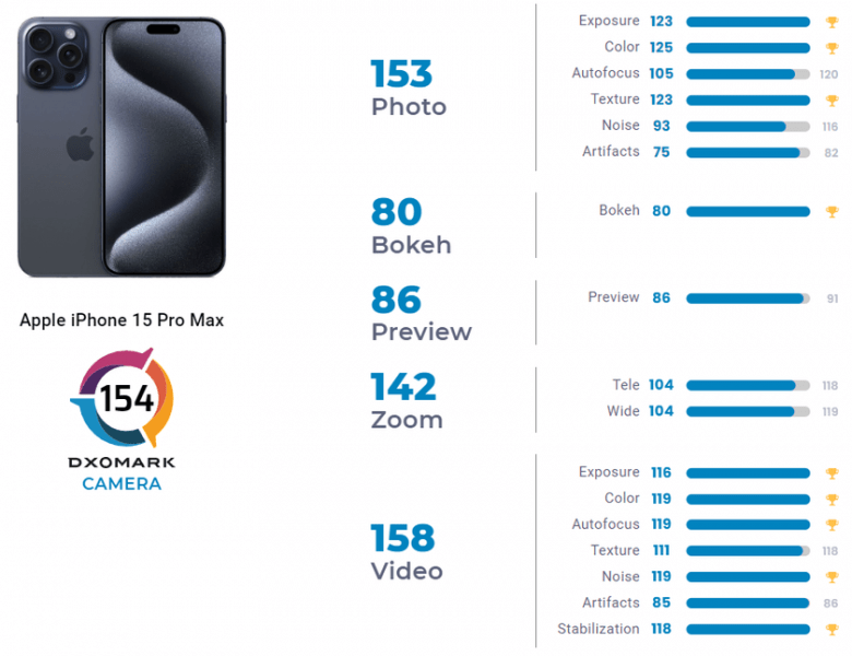 iPhone 15 Pro Max занял второе место в списке лучших камерофонов по версии DxOMark, уступив лишь Huawei P60 Pro