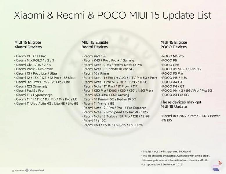 Какие смартфоны Xiaomi, POCO и Redmi обновятся до MIUI 15: полный список