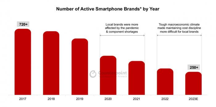 Местные бренды исчезают, поскольку глобальные гиганты доминируют на рынке смартфонов