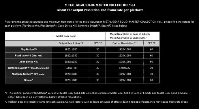 Metal Gear Solid будет работать только со скоростью 30 кадров в секунду в Master Collection Vol.1 в Master Collection