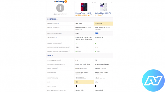 Обзор Nothing Phone (2) – плюсы и минусы, уникальность, характеристики, цена, фото.