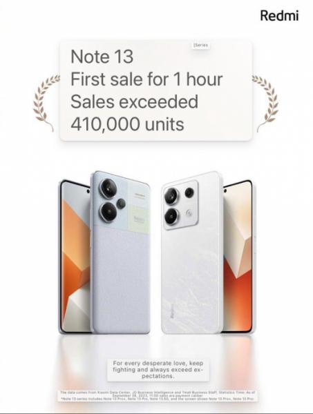 Продажи серии Redmi Note 13 превысили 410 000 смартфонов всего через час после ее запуска в Китае.