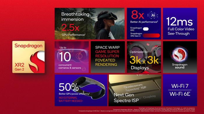 Qualcomm представила процессоры Snapdragon XR2 Gen 2 для VR-гарнитур и AR1 Gen 1 для умных очков