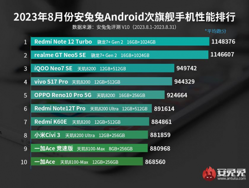 Redmi Note 12 Turbo на Snapdragon 7+ Gen 2 удерживает титул самого мощного смартфона среднего класса в мире