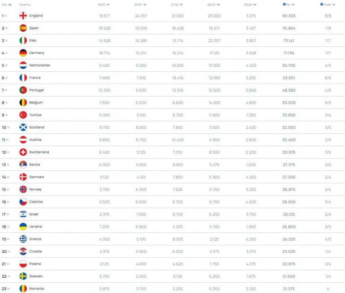 Рейтинг Украины в таблице коэффициентов УЕФА: падение продолжается