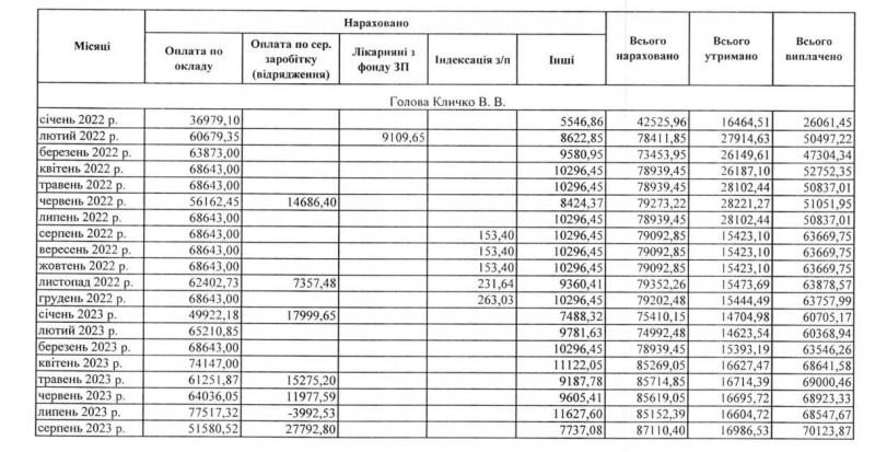Сколько зарабатывает мэр Киева Кличко и его заместители