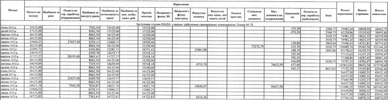 Сколько зарабатывает мэр Киева Кличко и его заместители