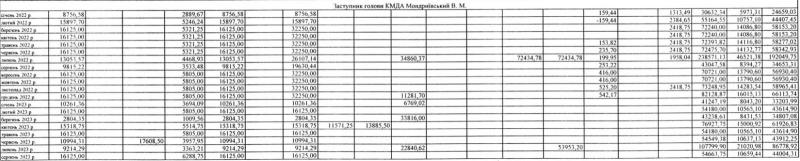 Сколько зарабатывает мэр Киева Кличко и его заместители