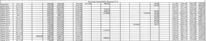 Сколько зарабатывает мэр Киева Кличко и его заместители