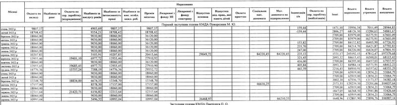 Сколько зарабатывает мэр Киева Кличко и его заместители