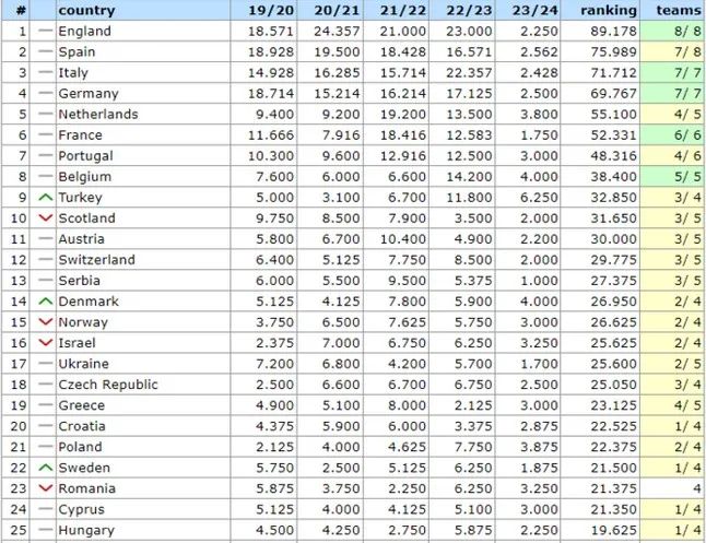 Таблица коэффициентов УЕФА. Украина на 17 месте